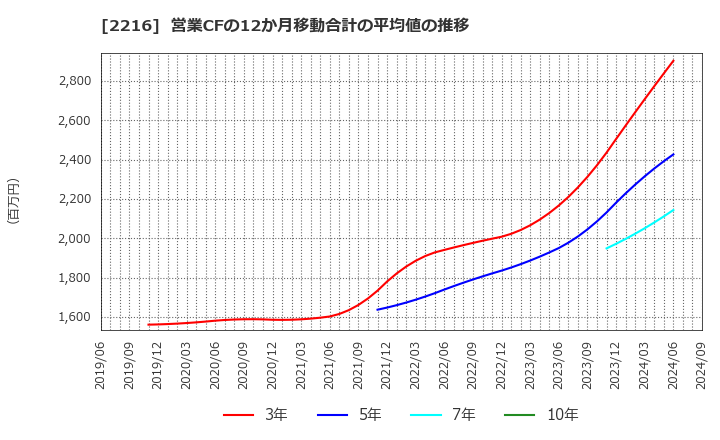 2216 カンロ(株): 営業CFの12か月移動合計の平均値の推移