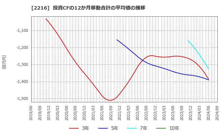 2216 カンロ(株): 投資CFの12か月移動合計の平均値の推移