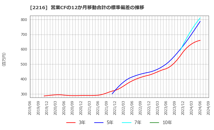 2216 カンロ(株): 営業CFの12か月移動合計の標準偏差の推移