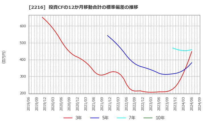 2216 カンロ(株): 投資CFの12か月移動合計の標準偏差の推移