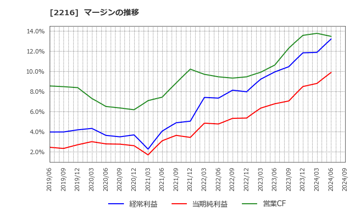 2216 カンロ(株): マージンの推移