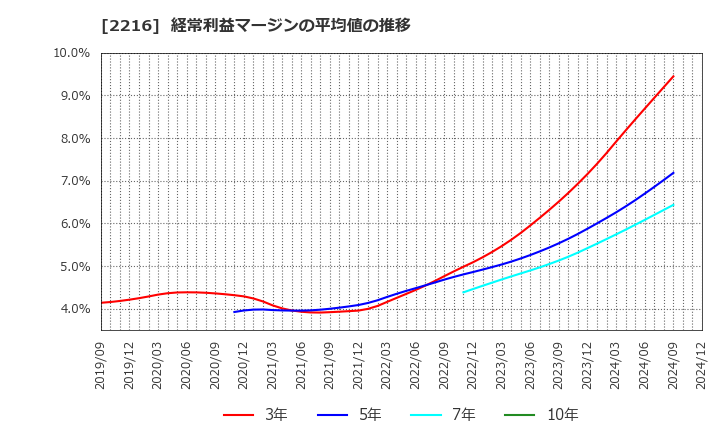 2216 カンロ(株): 経常利益マージンの平均値の推移