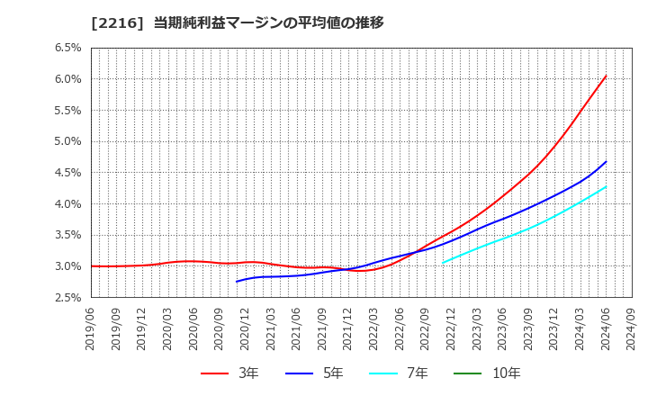 2216 カンロ(株): 当期純利益マージンの平均値の推移