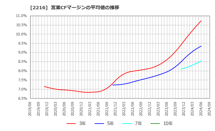 2216 カンロ(株): 営業CFマージンの平均値の推移