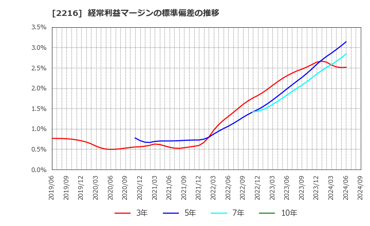 2216 カンロ(株): 経常利益マージンの標準偏差の推移