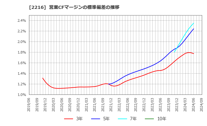 2216 カンロ(株): 営業CFマージンの標準偏差の推移