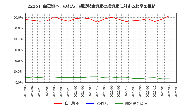 2216 カンロ(株): 自己資本、のれん、繰延税金資産の総資産に対する比率の推移