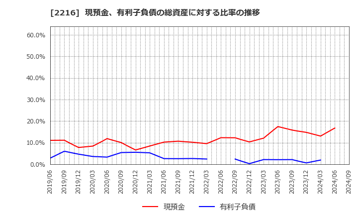 2216 カンロ(株): 現預金、有利子負債の総資産に対する比率の推移