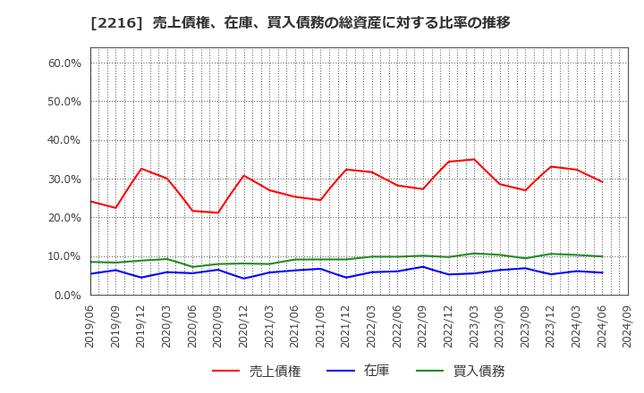 2216 カンロ(株): 売上債権、在庫、買入債務の総資産に対する比率の推移