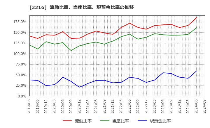 2216 カンロ(株): 流動比率、当座比率、現預金比率の推移