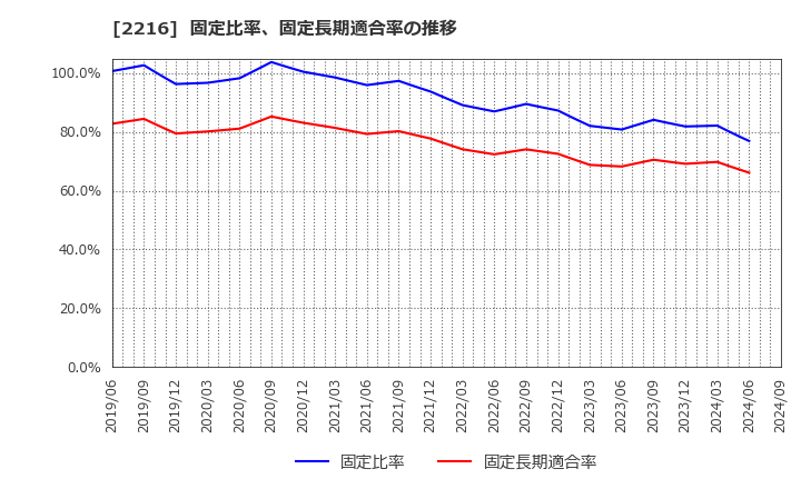 2216 カンロ(株): 固定比率、固定長期適合率の推移