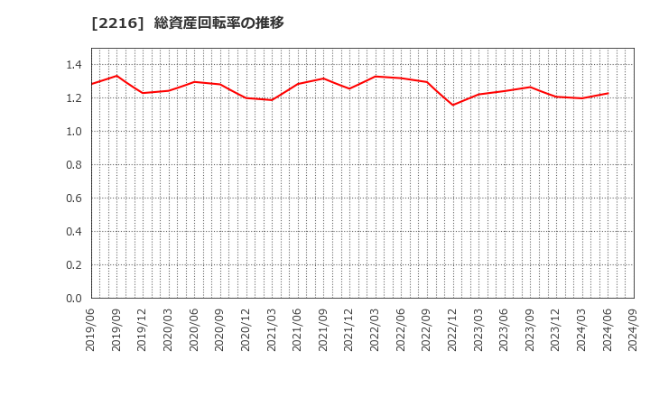 2216 カンロ(株): 総資産回転率の推移