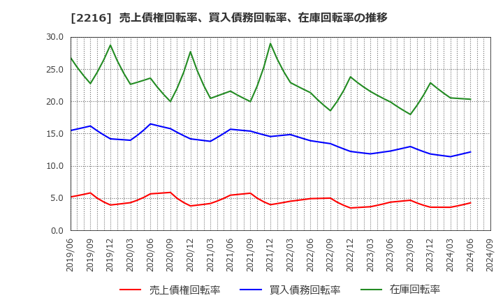 2216 カンロ(株): 売上債権回転率、買入債務回転率、在庫回転率の推移