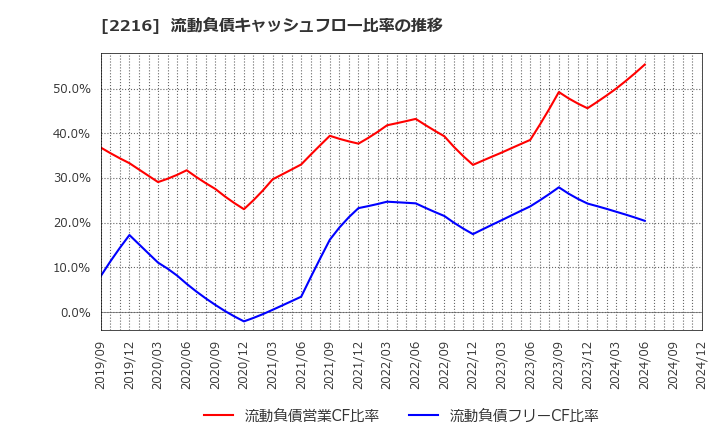 2216 カンロ(株): 流動負債キャッシュフロー比率の推移