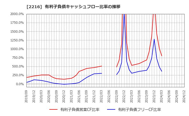 2216 カンロ(株): 有利子負債キャッシュフロー比率の推移