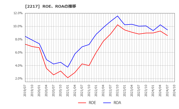 2217 モロゾフ(株): ROE、ROAの推移