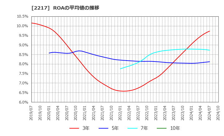 2217 モロゾフ(株): ROAの平均値の推移