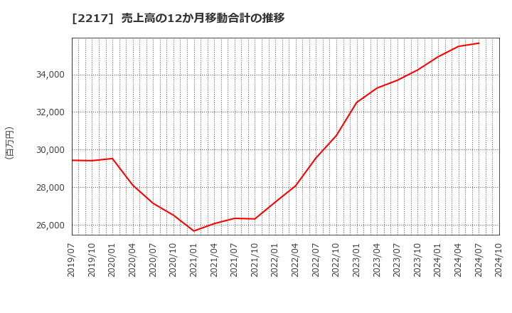 2217 モロゾフ(株): 売上高の12か月移動合計の推移