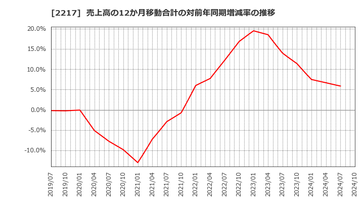 2217 モロゾフ(株): 売上高の12か月移動合計の対前年同期増減率の推移