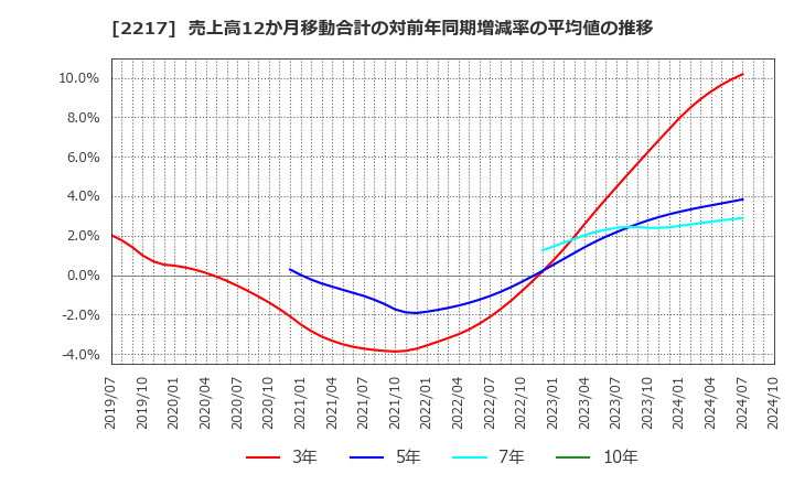 2217 モロゾフ(株): 売上高12か月移動合計の対前年同期増減率の平均値の推移