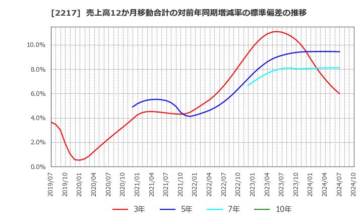 2217 モロゾフ(株): 売上高12か月移動合計の対前年同期増減率の標準偏差の推移