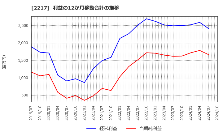 2217 モロゾフ(株): 利益の12か月移動合計の推移