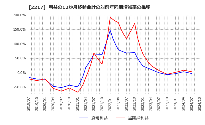 2217 モロゾフ(株): 利益の12か月移動合計の対前年同期増減率の推移