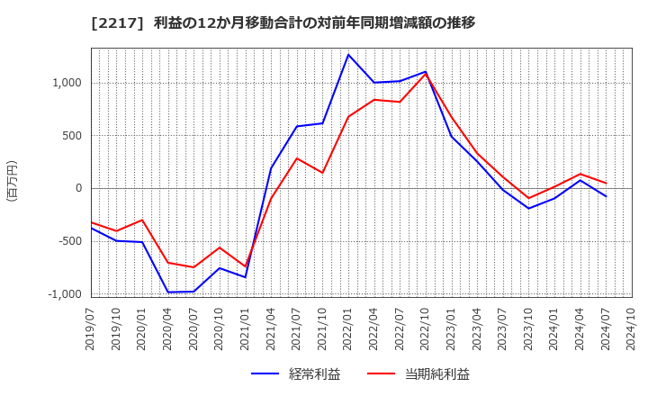 2217 モロゾフ(株): 利益の12か月移動合計の対前年同期増減額の推移