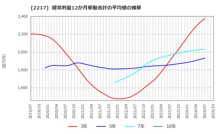 2217 モロゾフ(株): 経常利益12か月移動合計の平均値の推移