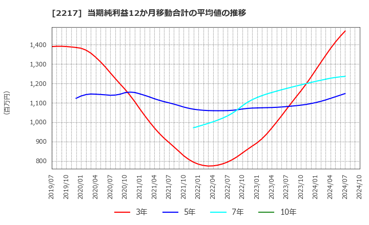 2217 モロゾフ(株): 当期純利益12か月移動合計の平均値の推移