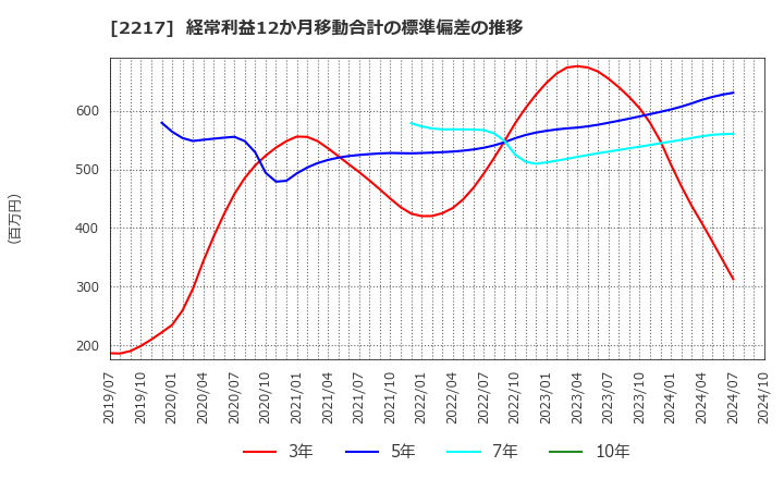 2217 モロゾフ(株): 経常利益12か月移動合計の標準偏差の推移