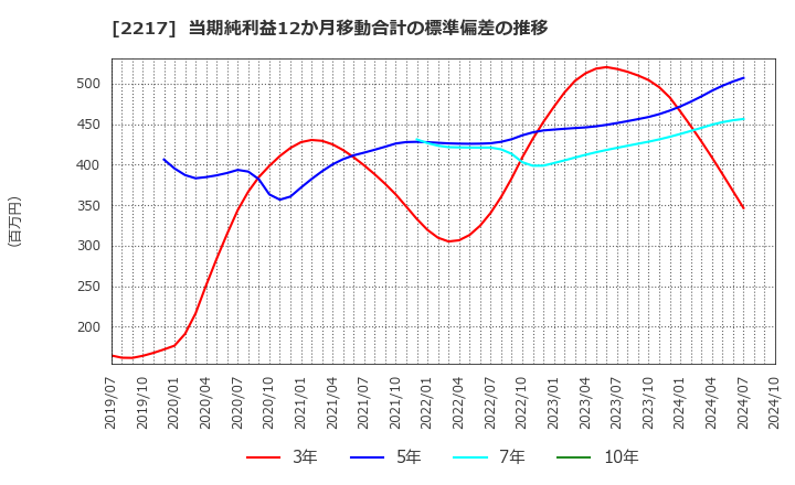 2217 モロゾフ(株): 当期純利益12か月移動合計の標準偏差の推移