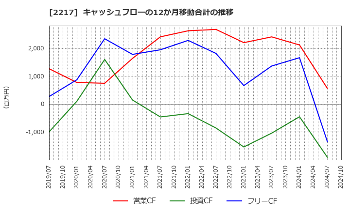 2217 モロゾフ(株): キャッシュフローの12か月移動合計の推移