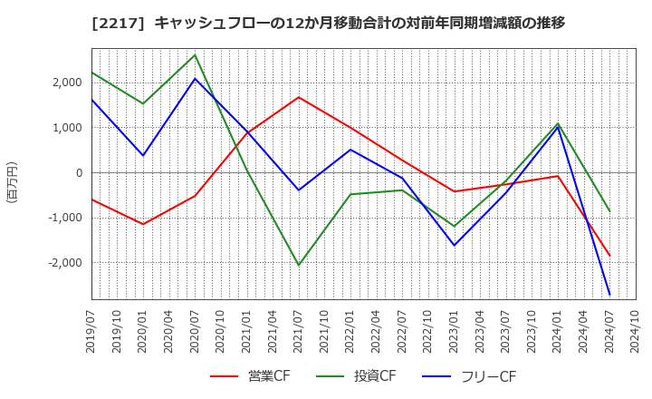 2217 モロゾフ(株): キャッシュフローの12か月移動合計の対前年同期増減額の推移