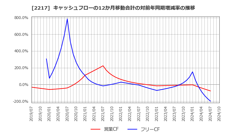 2217 モロゾフ(株): キャッシュフローの12か月移動合計の対前年同期増減率の推移