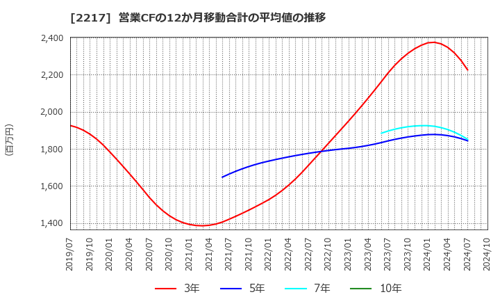 2217 モロゾフ(株): 営業CFの12か月移動合計の平均値の推移