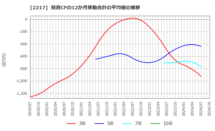 2217 モロゾフ(株): 投資CFの12か月移動合計の平均値の推移