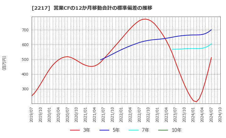 2217 モロゾフ(株): 営業CFの12か月移動合計の標準偏差の推移