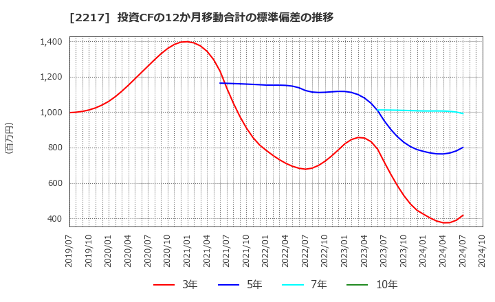 2217 モロゾフ(株): 投資CFの12か月移動合計の標準偏差の推移