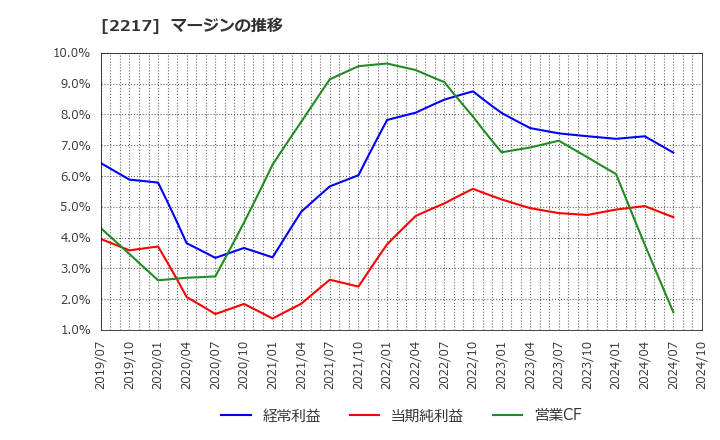 2217 モロゾフ(株): マージンの推移