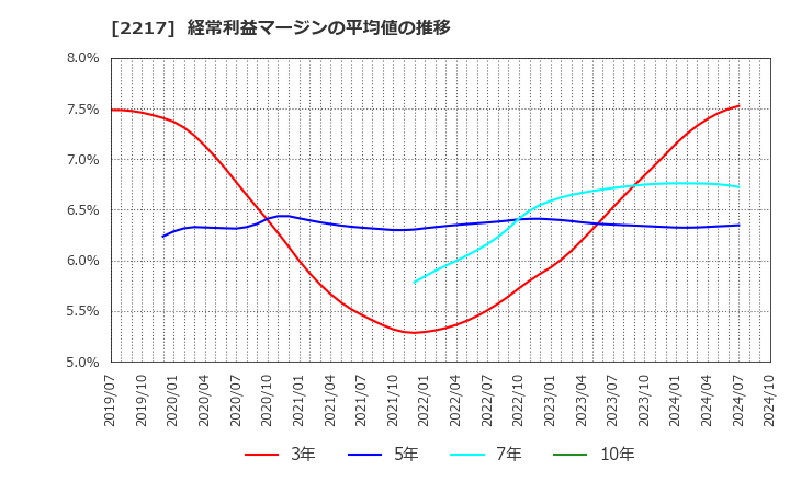 2217 モロゾフ(株): 経常利益マージンの平均値の推移