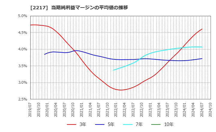 2217 モロゾフ(株): 当期純利益マージンの平均値の推移