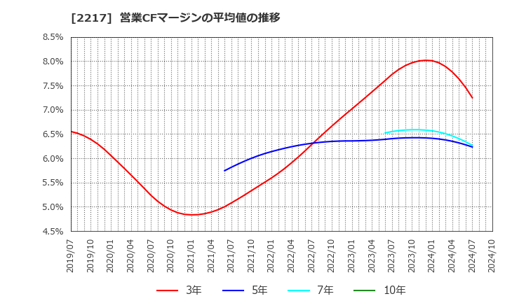 2217 モロゾフ(株): 営業CFマージンの平均値の推移