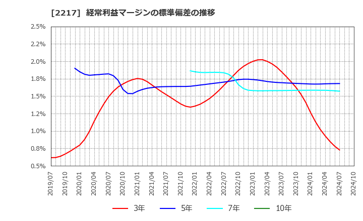 2217 モロゾフ(株): 経常利益マージンの標準偏差の推移