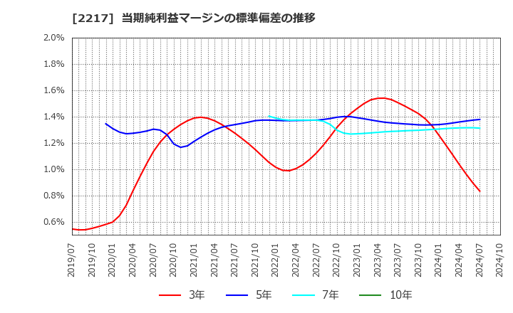 2217 モロゾフ(株): 当期純利益マージンの標準偏差の推移