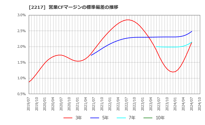 2217 モロゾフ(株): 営業CFマージンの標準偏差の推移