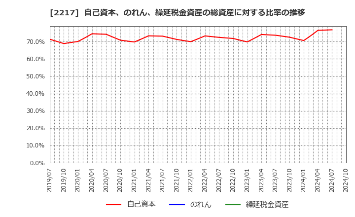 2217 モロゾフ(株): 自己資本、のれん、繰延税金資産の総資産に対する比率の推移