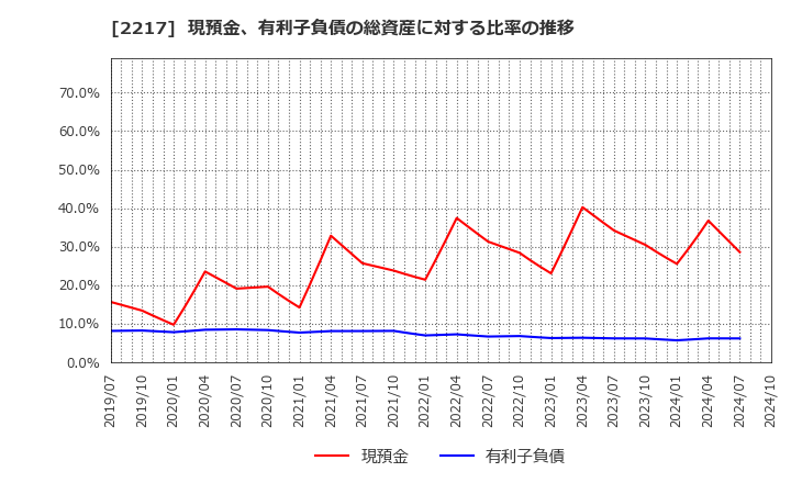 2217 モロゾフ(株): 現預金、有利子負債の総資産に対する比率の推移