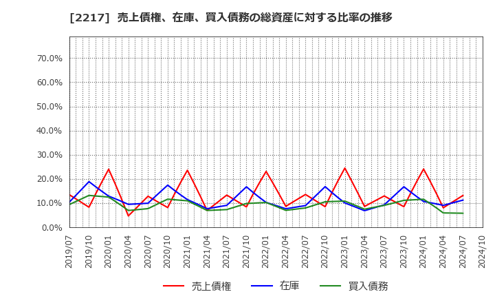 2217 モロゾフ(株): 売上債権、在庫、買入債務の総資産に対する比率の推移