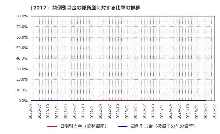 2217 モロゾフ(株): 貸倒引当金の総資産に対する比率の推移
